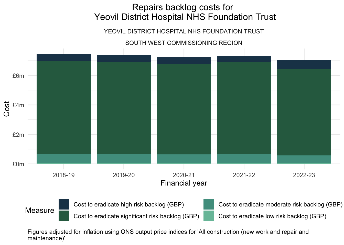 Yeovil District Hospital Nhs Foundation Trust 